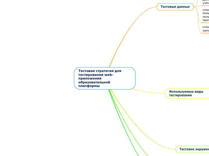 Тестовая стратегия для тестирования web-приложения образовательной платформы