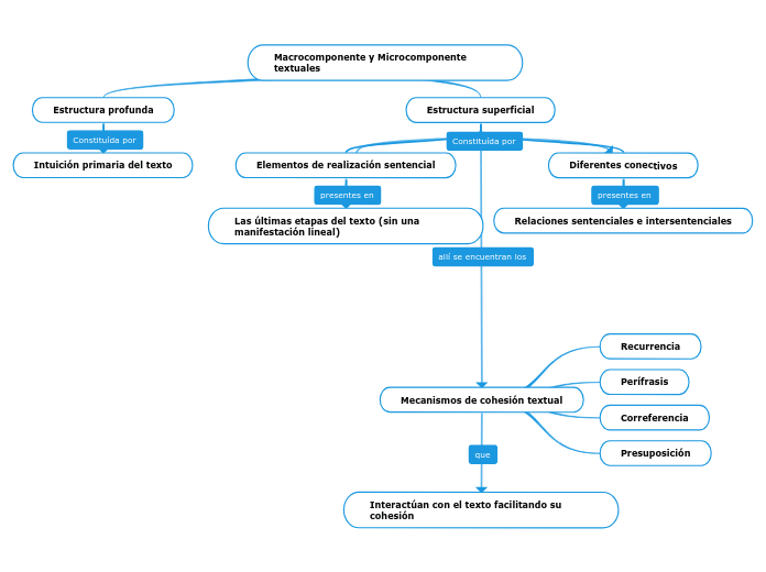 Macrocomponente y Microcomponente       textuales