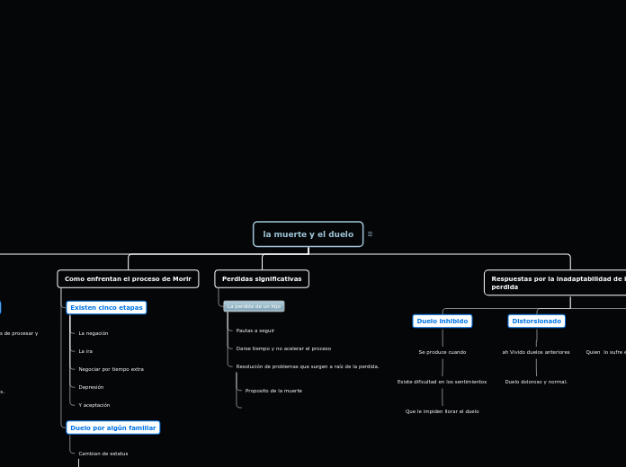 la muerte y el duelo