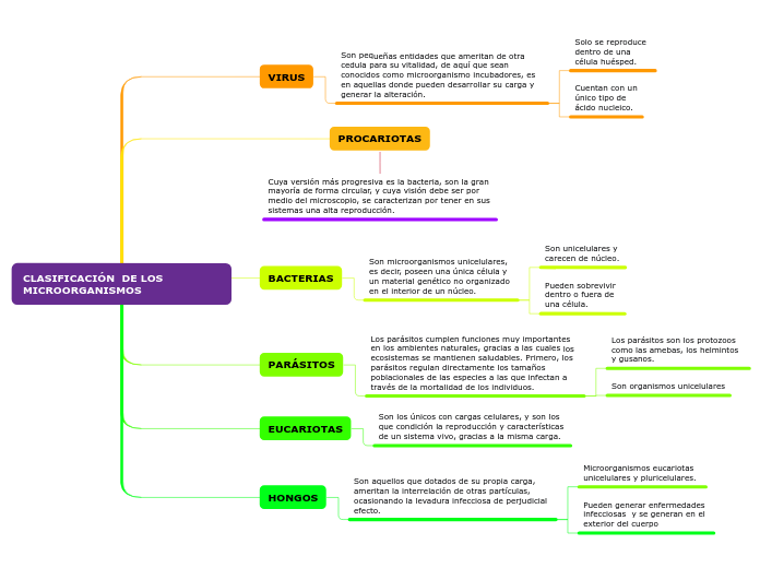 CLASIFICACIÓN  DE LOS MICROORGANISMOS