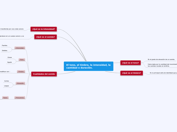 El tono, el timbre, la intensidad, la cantidad o duración