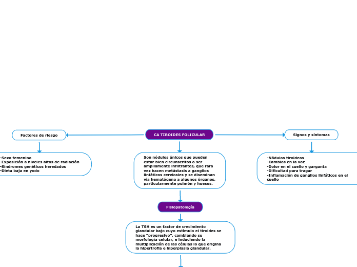 CA TIROIDES FOLICULAR