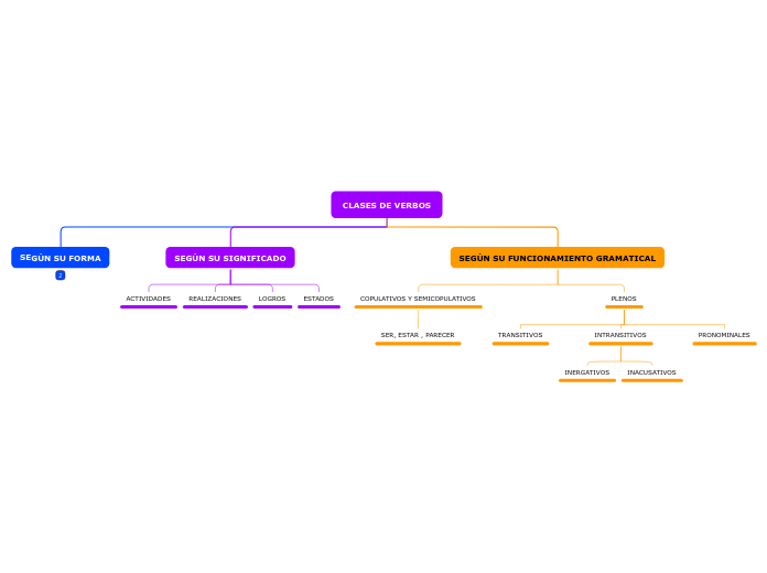 CLASES DE VERBOS