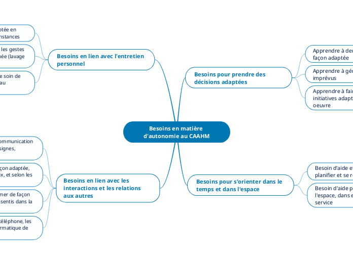 Besoins en matière d'autonomie au CAAHM