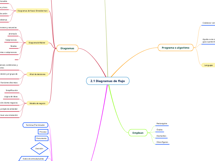 2.1 Diagramas de flujo