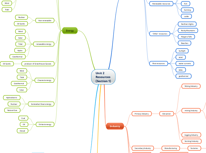 Unit 2
Resources
(Section 1)