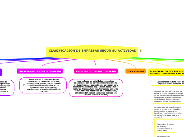 CLASIFICACIÓN DE EMPRESAS SEGÚN SU ACTIVIDAD