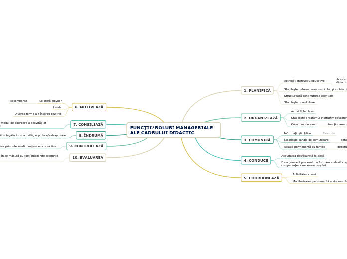 FUNCŢII/ROLURI MANAGERIALE   ALE CADRULUI DIDACTIC