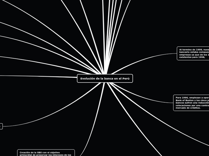 Evolución de la banca en el Perú
