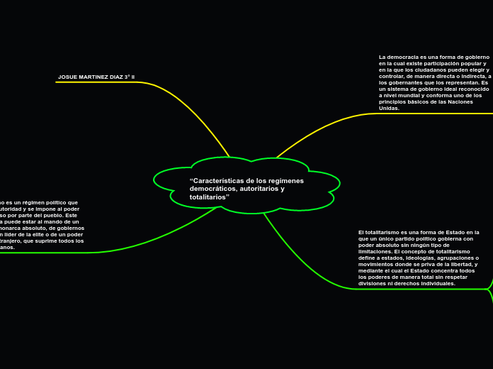 “Características de los regímenes democráticos, autoritarios y totalitarios”