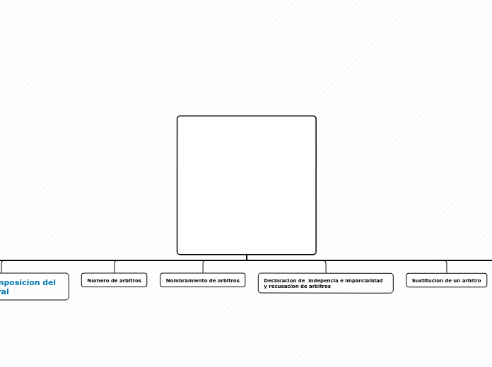 Organigrama arbol