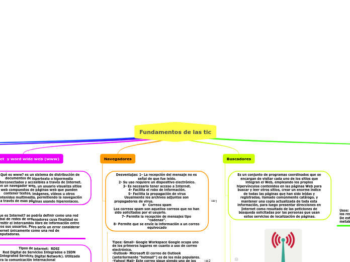 Fundamentos de las tic