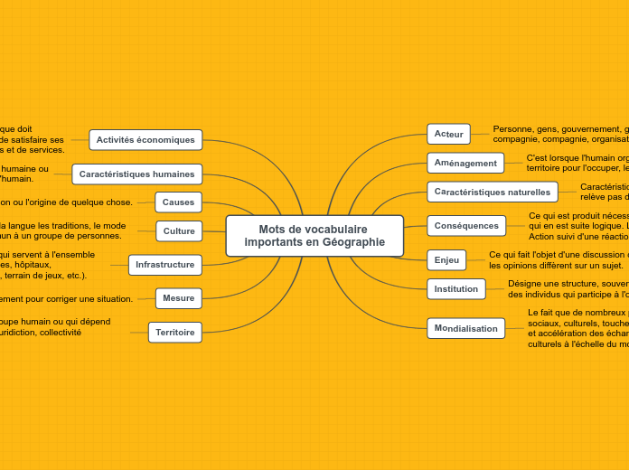 Mots de vocabulaire importants en Géographie