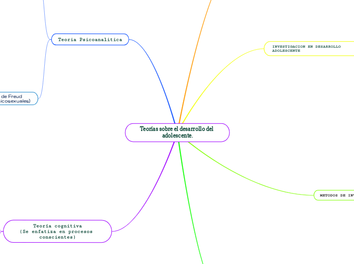 Teorías sobre el desarrollo del adolescente.