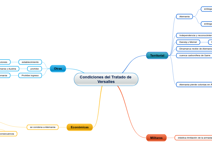 Condiciones del Tratado de Versalles