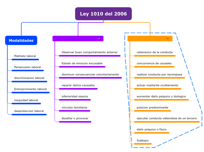 Ley 1010 del 2006