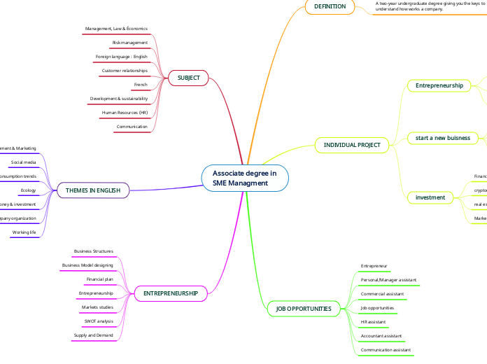 Associate degree in SME Managment