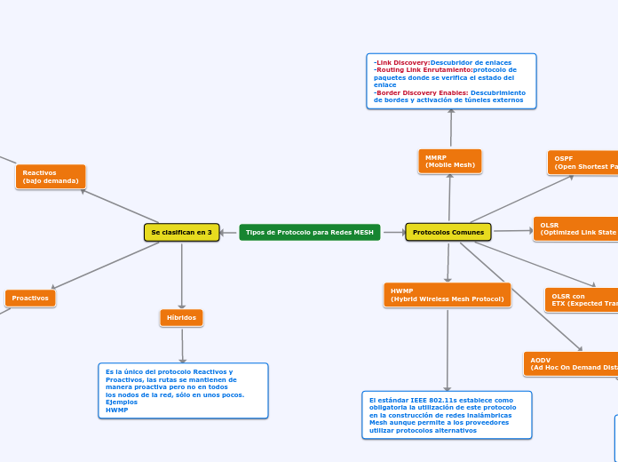 tipos de protocolo para redes mesh