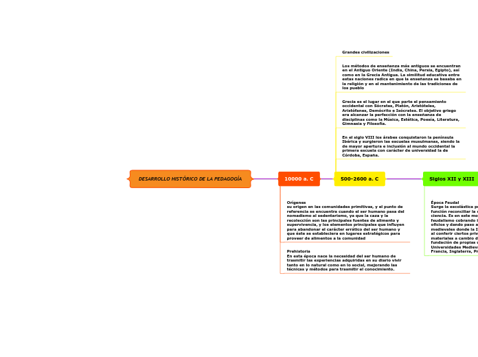 DESARROLLO HISTÓRICO DE LA PEDAGOGÍA