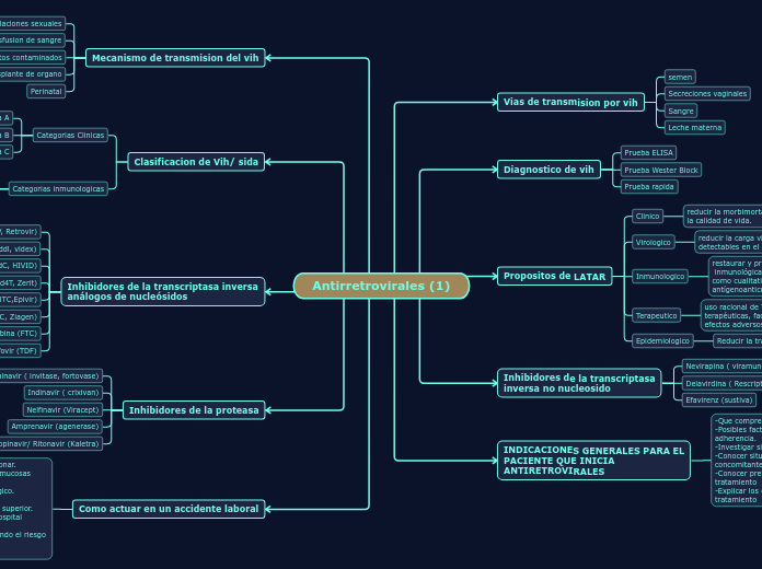 Antirretrovirales (1)