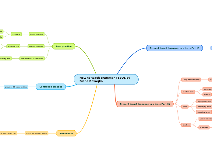 How to teach grammar TESOL by 	Diane Dowejko