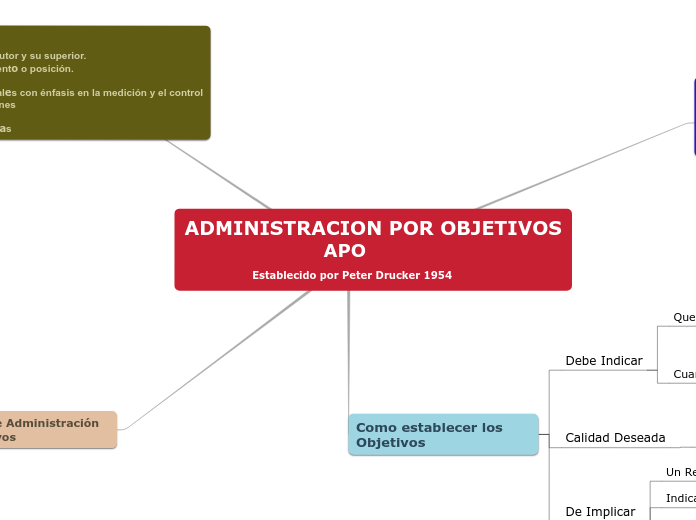 ADMINISTRACION POR OBJETIVOS
                                 APO
           Establecido por Peter Drucker 1954