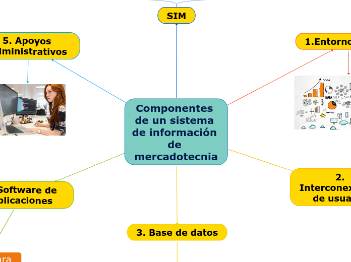 Componentes de un sistema de información de mercadotecnia