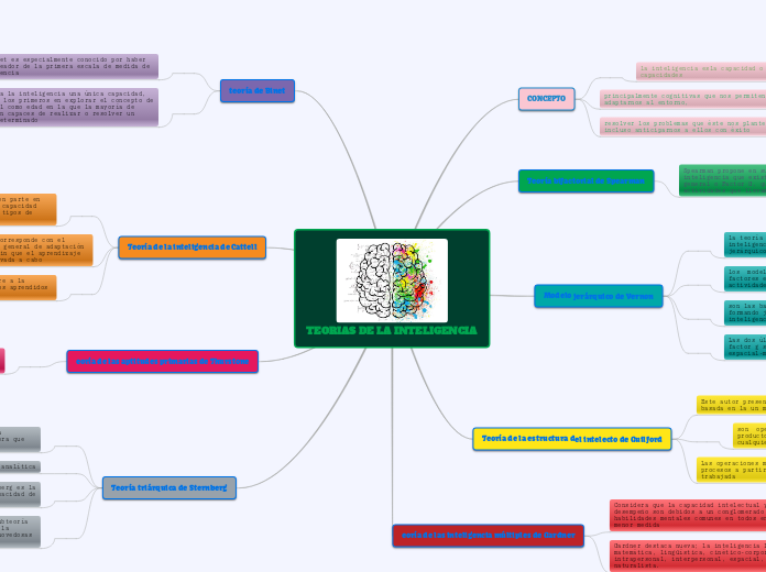 TEORIAS DE LA INTELIGENCIA