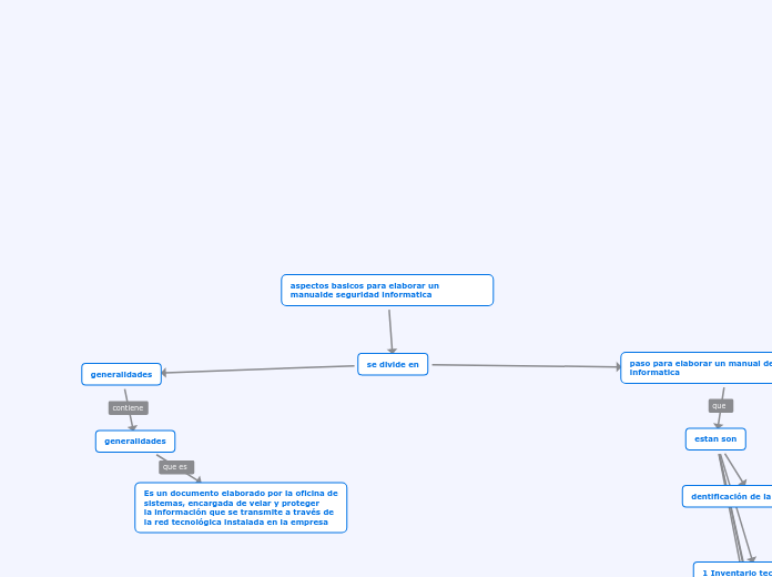 aspectos basicos para elaborar un manualde seguridad informatica