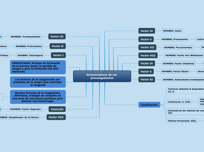 Nomenclatura de los procoagulantes