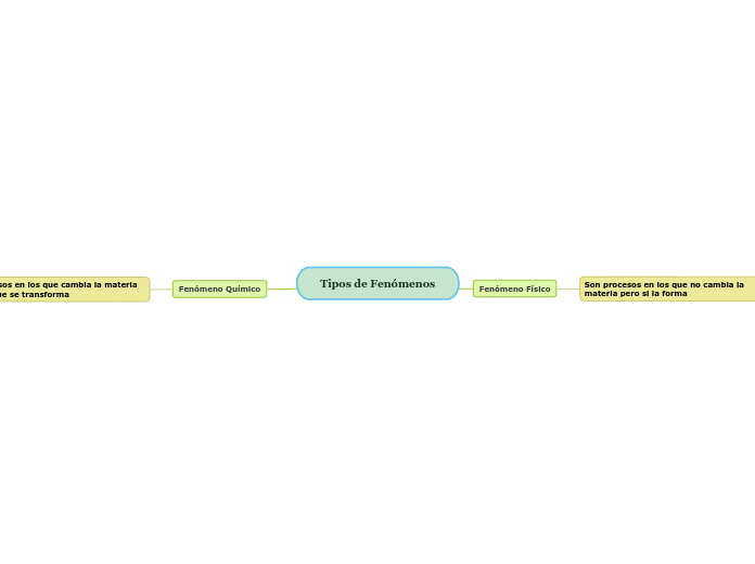 Tipos de Fenómenos
