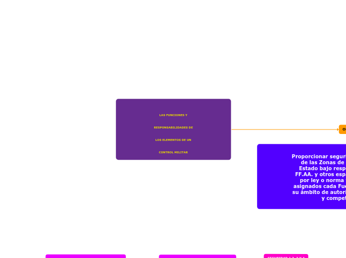 LAS FUNCIONES Y
RESPONSABILIDADES DE
LOS ELEMENTOS DE UN
CONTROL MILITAR