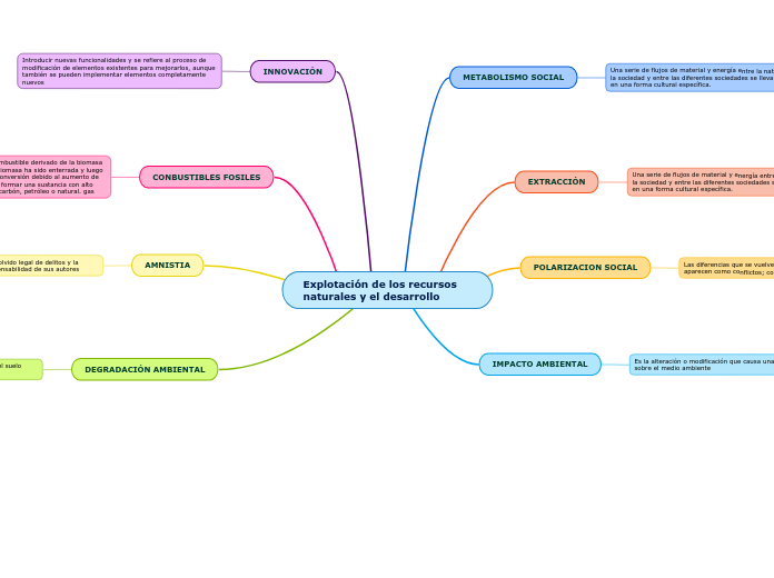 Explotación de los recursos naturales y el desarrollo