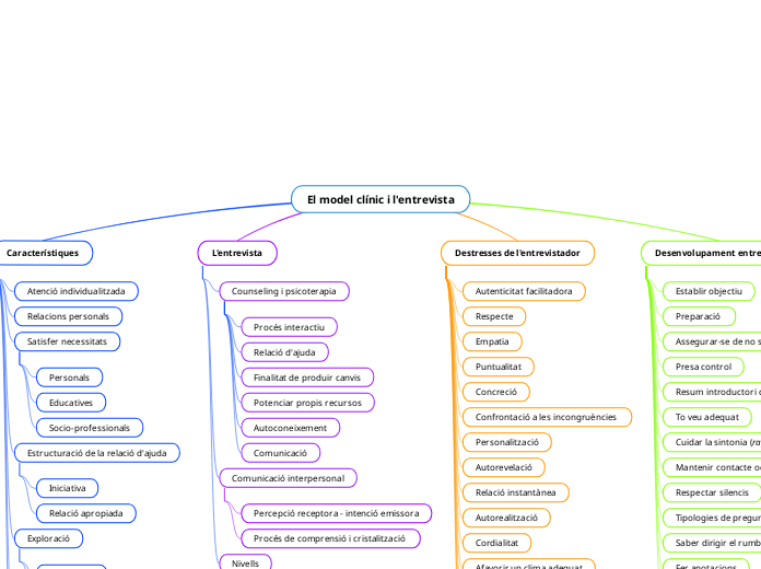 El model clínic i l'entrevista