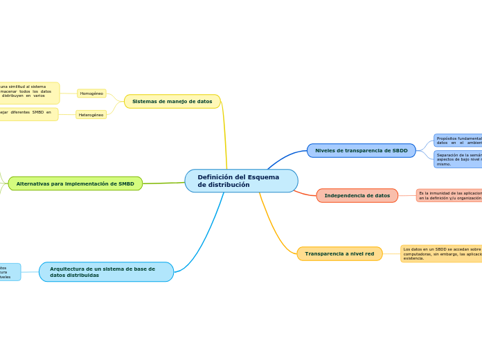 Definición del Esquema de distribución