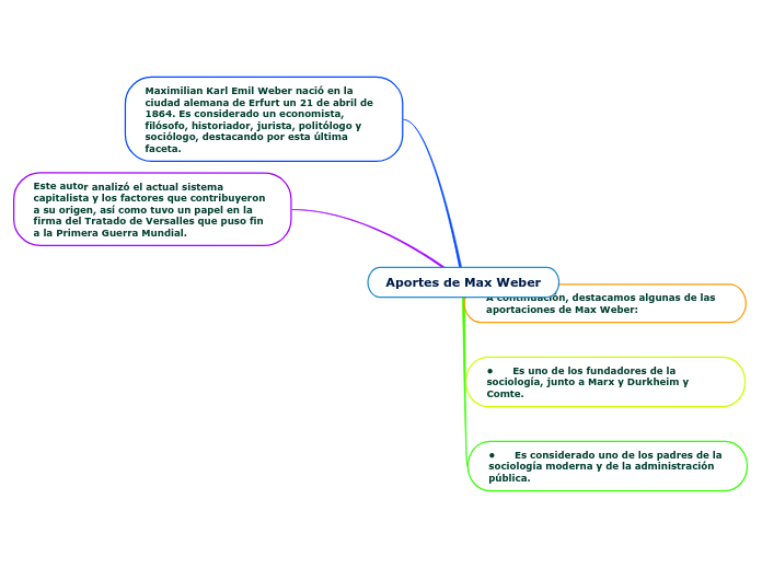 Aportes e información de su vida de Max Weber