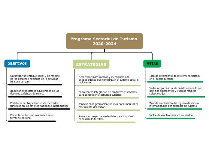 Programa Sectorial de Turismo 2020-2024