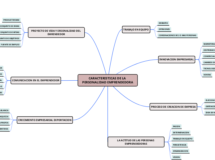 CARACTERISTICAS DE LA PERSONALIDAD EMPRENDEDORA