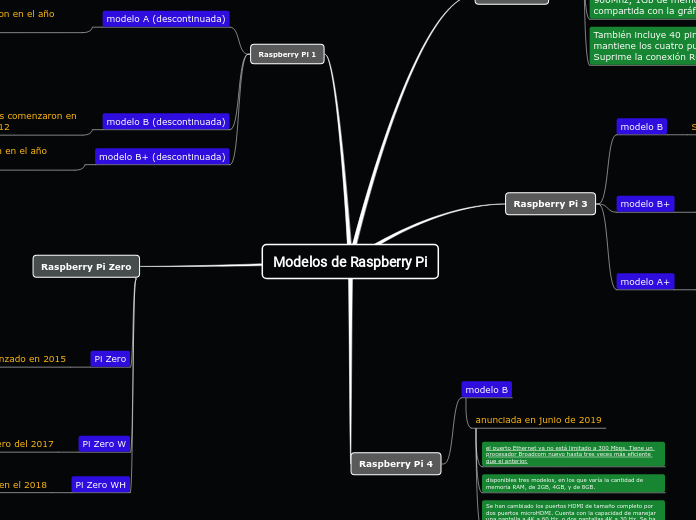 Modelos de Raspberry Pi