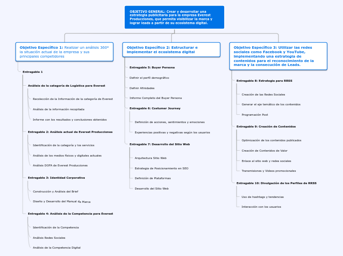 Organigrama Arbol