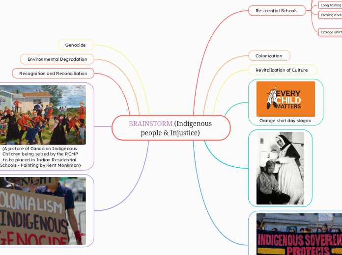 BRAINSTORM (Indigenous people & Injustice) 