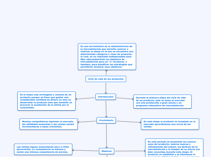 Ciclo de vida de los productos