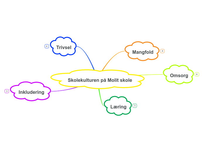 Skolekulturen på Molit skole