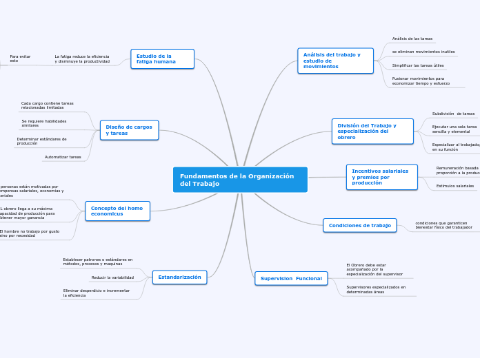 Fundamentos de la Organizacion del Trabajo