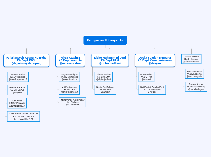 Tree organigram