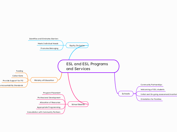 ESL and ESL Programs and Services