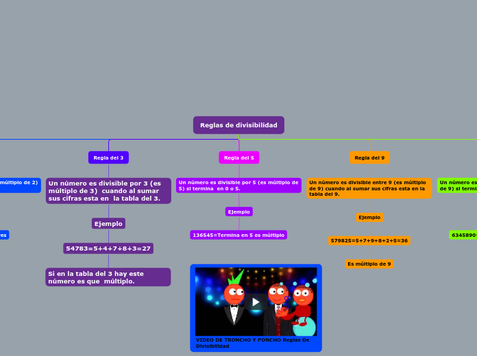 Reglas de divisibilidad