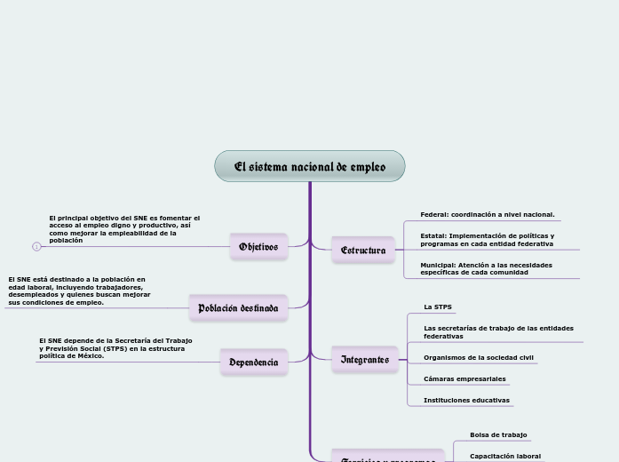 El sistema nacional de empleo