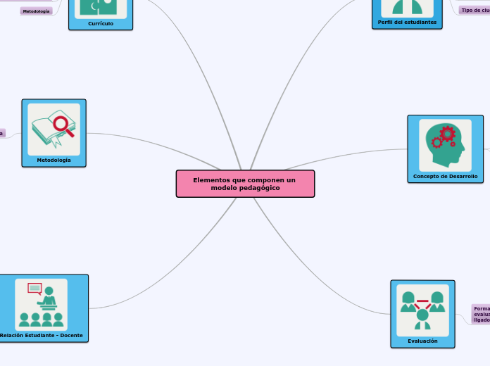 Elementos que componen un modelo pedagógico