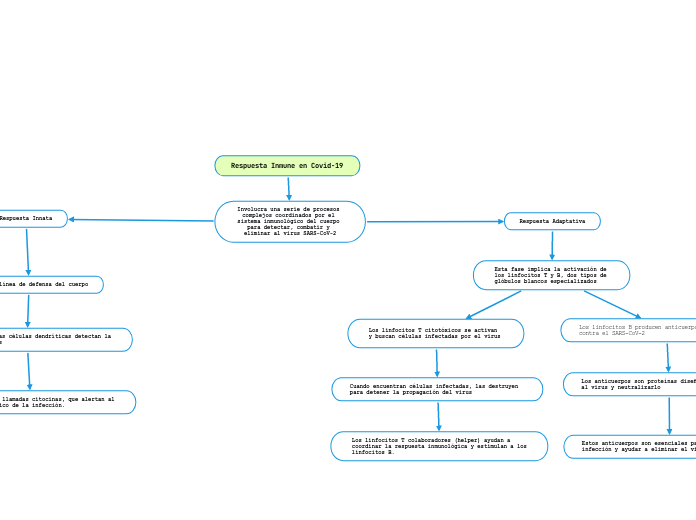 Respuesta Inmune en Covid-19